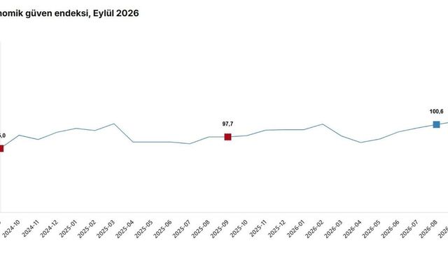 Ekonomik güven endeksi eylülde yüzde 0,7 artarak 101,3 oldu